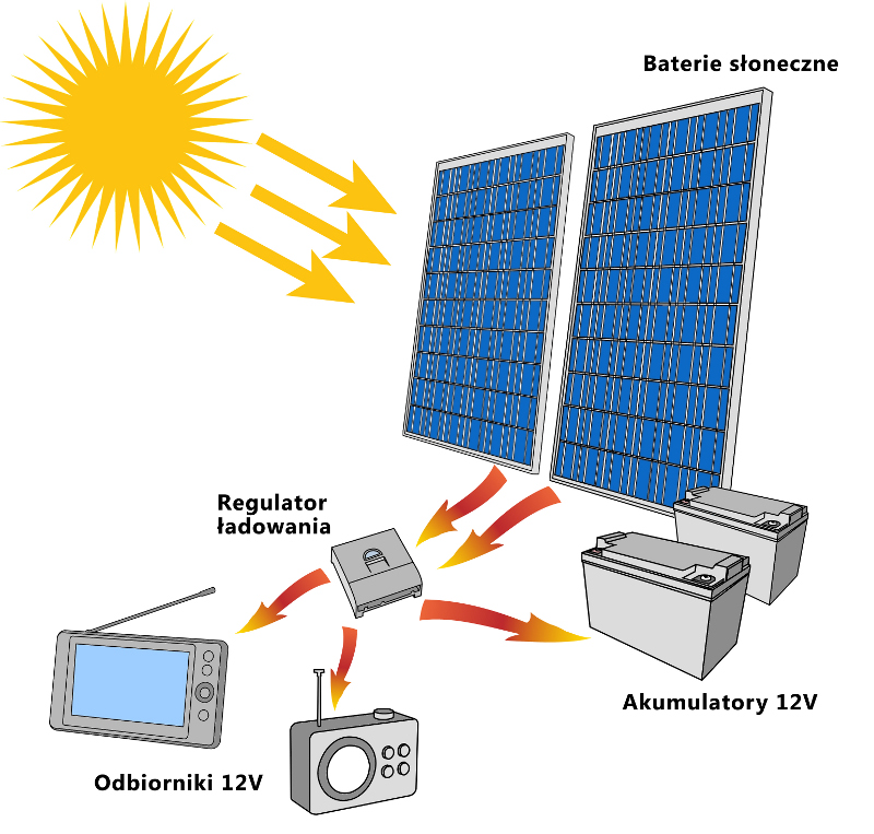 schemat podłączenia systemu fotowoltaicznego schemat podłączenia systemu fotowoltaicznego